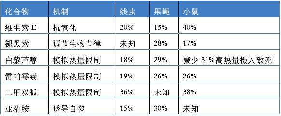 目前在模式生物中有效延长寿命的化合物
